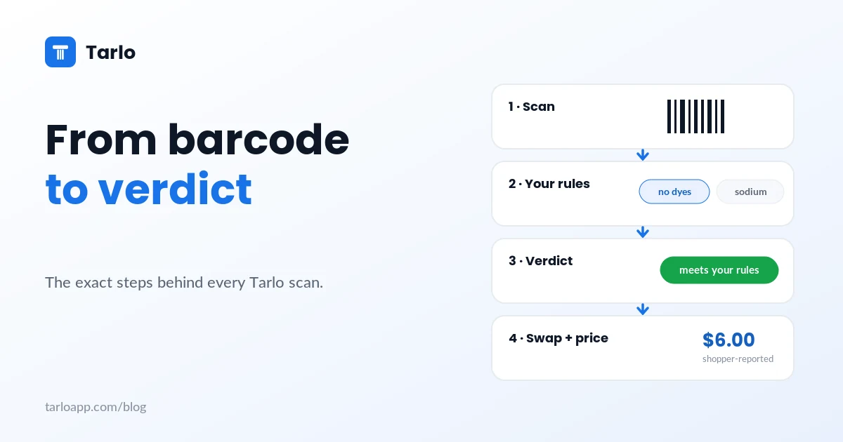 A four-step flow: scan the barcode, apply your rules, get a verdict, then see a swap and shopper-reported price.